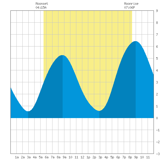 Fishing Creek entrance tide chart for Friday, June 2, 2023
