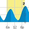 Fishing Creek entrance tide chart for Friday, June 2, 2023