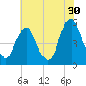 Fishing Creek entrance tide chart for Friday, June 30, 2023
