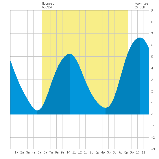 Fishing Creek entrance tide chart for Sunday, June 4, 2023