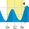 Fishing Creek entrance tide chart for Sunday, June 4, 2023