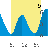 Fishing Creek entrance tide chart for Monday, June 5, 2023