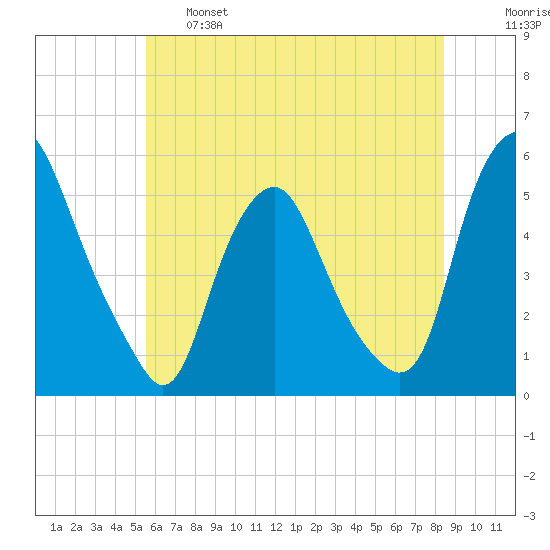 Fishing Creek entrance tide chart for Tuesday, June 6, 2023