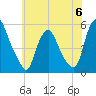 Fishing Creek entrance tide chart for Tuesday, June 6, 2023