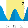 Fishing Creek entrance tide chart for Wednesday, June 7, 2023