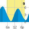 Fishing Creek entrance tide chart for Friday, June 9, 2023