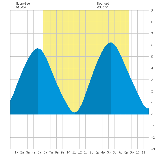 Fishing Creek entrance tide chart for Tuesday, July 11, 2023