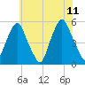 Fishing Creek entrance tide chart for Tuesday, July 11, 2023
