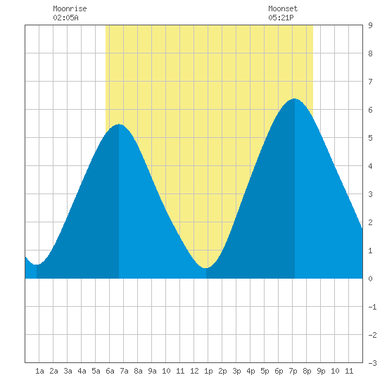 Fishing Creek entrance tide chart for Thursday, July 13, 2023