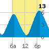 Fishing Creek entrance tide chart for Thursday, July 13, 2023