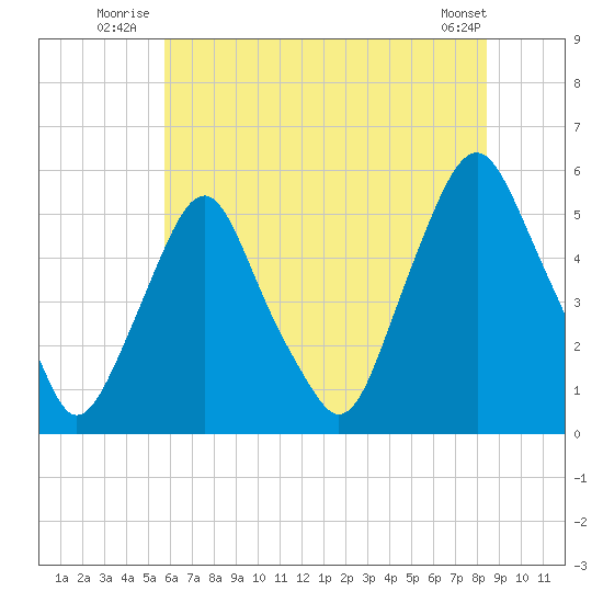 Fishing Creek entrance tide chart for Friday, July 14, 2023