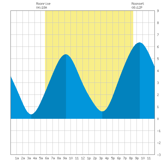 Fishing Creek entrance tide chart for Sunday, July 16, 2023