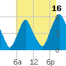 Fishing Creek entrance tide chart for Sunday, July 16, 2023