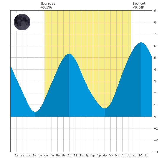 Fishing Creek entrance tide chart for Monday, July 17, 2023