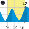 Fishing Creek entrance tide chart for Monday, July 17, 2023