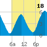 Fishing Creek entrance tide chart for Tuesday, July 18, 2023