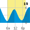 Fishing Creek entrance tide chart for Wednesday, July 19, 2023