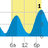 Fishing Creek entrance tide chart for Saturday, July 1, 2023