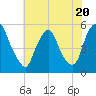 Fishing Creek entrance tide chart for Thursday, July 20, 2023