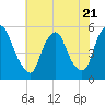 Fishing Creek entrance tide chart for Friday, July 21, 2023