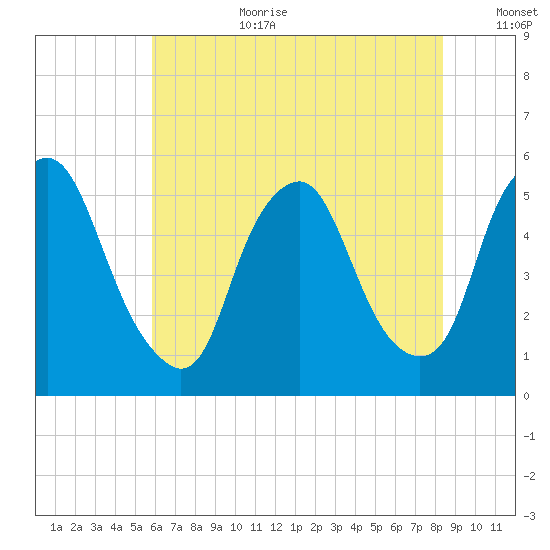 Fishing Creek entrance tide chart for Saturday, July 22, 2023