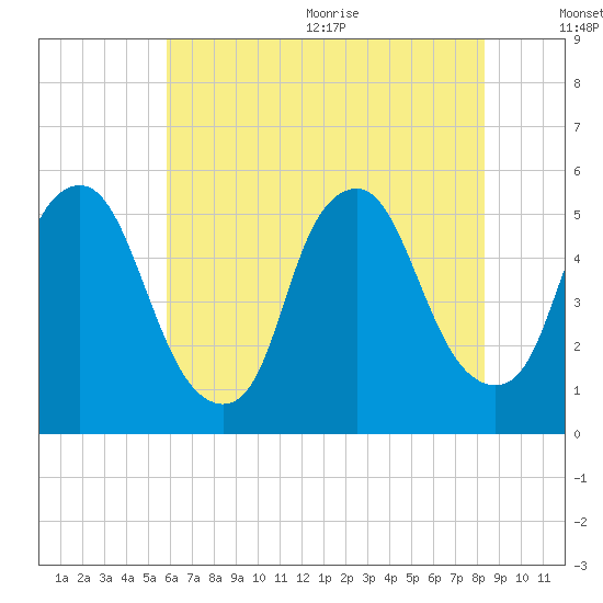 Fishing Creek entrance tide chart for Monday, July 24, 2023