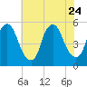Fishing Creek entrance tide chart for Monday, July 24, 2023