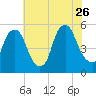 Fishing Creek entrance tide chart for Wednesday, July 26, 2023