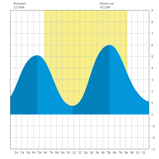 Fishing Creek entrance tide chart for Thursday, July 27, 2023