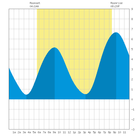 Fishing Creek entrance tide chart for Sunday, July 2, 2023