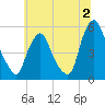 Fishing Creek entrance tide chart for Sunday, July 2, 2023