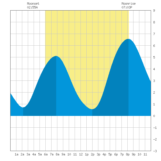 Fishing Creek entrance tide chart for Sunday, July 30, 2023