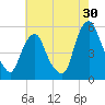 Fishing Creek entrance tide chart for Sunday, July 30, 2023