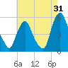 Fishing Creek entrance tide chart for Monday, July 31, 2023