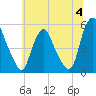 Fishing Creek entrance tide chart for Tuesday, July 4, 2023