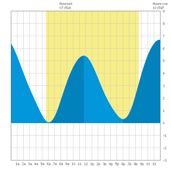 Fishing Creek entrance tide chart for Wednesday, July 5, 2023