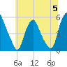 Fishing Creek entrance tide chart for Wednesday, July 5, 2023