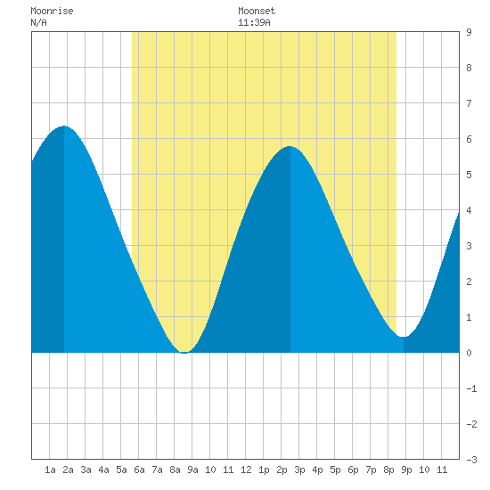 Fishing Creek entrance tide chart for Saturday, July 8, 2023