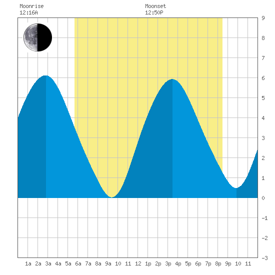 Fishing Creek entrance tide chart for Sunday, July 9, 2023