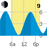 Fishing Creek entrance tide chart for Sunday, July 9, 2023