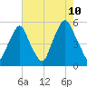 Fishing Creek entrance tide chart for Thursday, August 10, 2023