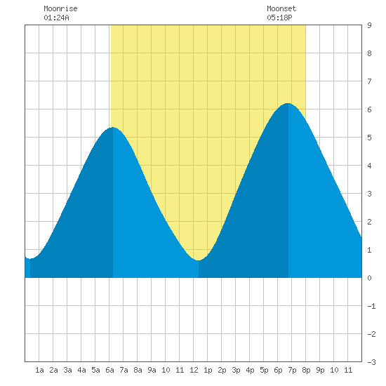 Fishing Creek entrance tide chart for Friday, August 11, 2023
