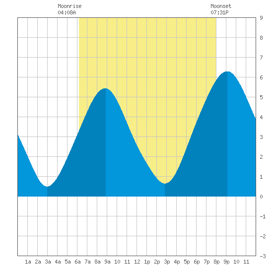 Fishing Creek entrance tide chart for Monday, August 14, 2023