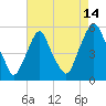 Fishing Creek entrance tide chart for Monday, August 14, 2023