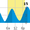 Fishing Creek entrance tide chart for Tuesday, August 15, 2023