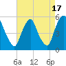 Fishing Creek entrance tide chart for Thursday, August 17, 2023