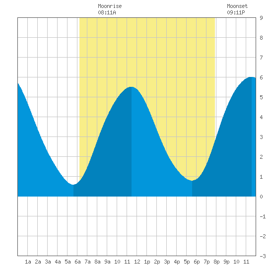 Fishing Creek entrance tide chart for Friday, August 18, 2023