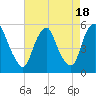 Fishing Creek entrance tide chart for Friday, August 18, 2023