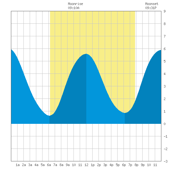 Fishing Creek entrance tide chart for Saturday, August 19, 2023
