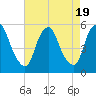 Fishing Creek entrance tide chart for Saturday, August 19, 2023